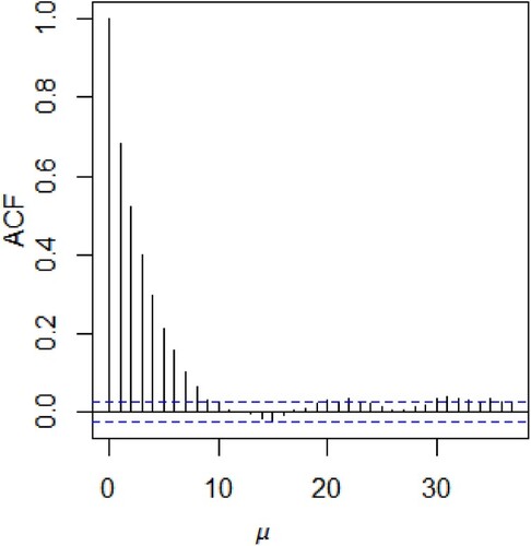 Figure 3. ACF for μ.