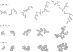 Figure 1 Typical fractal aggregates generated using the tunable cluster–cluster aggregation algorithm, except the smallest aggregates shown for Np = 20. These aggregates are of size Np = 20, 50, 100, 200, and 400, respectively, for (a) Df = 1.4, (b) Df = 1.78, and (c) Df = 2.1. In all cases, kf = 2.3 and dp = 30 nm.