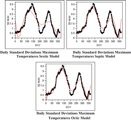 Figure 7 Models of Standard Deviation of Daily Maximum Temperatures