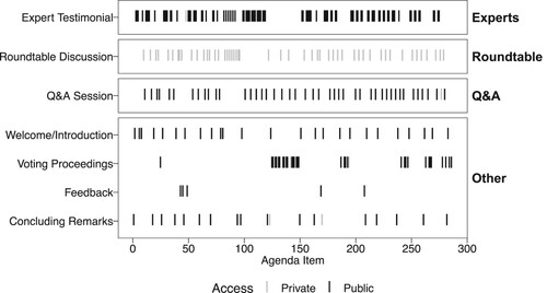 Figure 1. The order and availability of agenda items during Irish Citizens’ Assembly. Note: items are ordered chronologically.