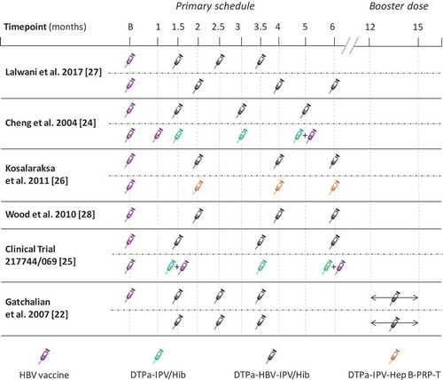 Figure 2. Dosing schedules used in analyzed studies from the South-East Asia and West Pacific regions.B, birth; DTPa, diphtheria-tetanus-acellular pertussis; HBV, hepatitis B virus; Hib, Haemophilus influenzae type b; IPV, inactivated poliovirus vaccine; PRP, polyribosylribitol phosphate from H. influenzae type b; T, tetanus; DTPa-HBV-IPV/Hib, Infanrix hexa (GSK); DTPa-IPV/Hib, Infanrix-IPV/Hib (GSK); DTPa–IPV–Hep B–PRP-T, batch number S4106, Hexaxim (Sanofi Pasteur).