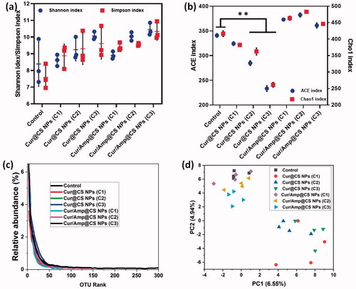 Figure 8. Observations of α-diversity of intestinal microflora in rat after administration of prepared samples for 28 days; (a) index values of Shannon and Simpson after treatment with different sample groups, which indicates prepared formulations have higher evenness; (b) index values of ACE and Chao1 and (c) OUT relative abundance after treatment, greater index values specify more richness of administered nanoformulations and (d) PCA ordination plot of intestinal microflora by different treated groups.