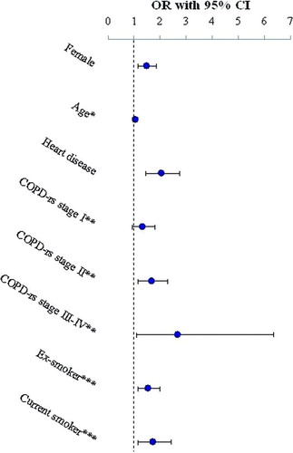 Figure 4.  Multiple logistic regression analysis of risk factors for clinically significant fatigue, Minimally Important Difference, MID (defined as minus 3 units difference in median score from non-COPD) including the co-variates gender, age, COPD with respiratory symptoms (COPD-rs) by stage, heart disease and smoking habits, presented as odds ratio (OR) and 95% confidence intervals (CI). *Entered like a continuous variable (age OR 1.02, CI 1.01-1.03). **Reference = non-COPD. ***Reference = non-smoker.
