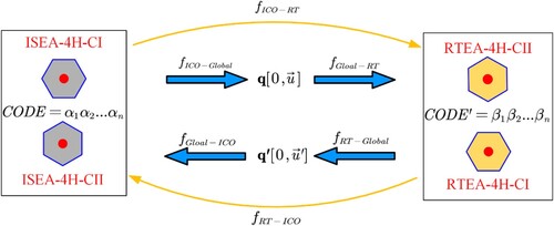 Figure 11. Conversion process between ISEA -4H and RTEA -4H.