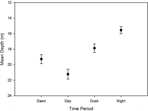Figure 4. Mean depth occupied by juvenile Atlantic Bluefin Tuna (n = 16) during four time periods: dawn, day, dusk, and night. Each point represents the model-predicted mean depth (±SE) occupied during a given time period. Fish were tagged with pop-up satellite archival tags and released offshore of Massachusetts in August and September 2012.