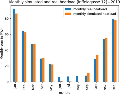 Figure 9. Monthly simulated and measured heat load for Inffeldgasse 12.