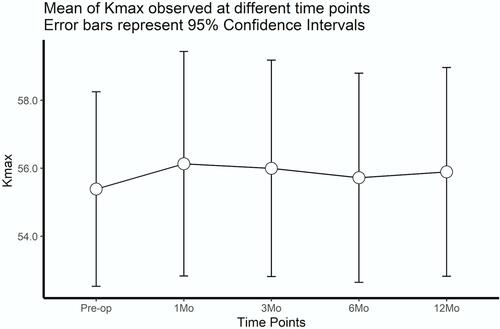 Figure 1 Kmax value (in diopters) taken from Pentacam readings at the pre- as well as 1-month, 3-months, 6, and 12-months post-operative visits. Error bars represent 95% confidence intervals.
