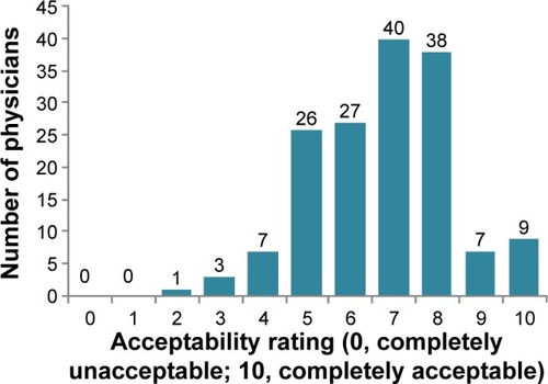 Figure 2 Physicians’ ratings of patients’ acceptability of oral bisphosphonate drug therapy.