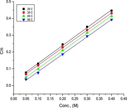 Figure 5. Plots of C/θ versus C at various temperatures for C-steel with the extract.