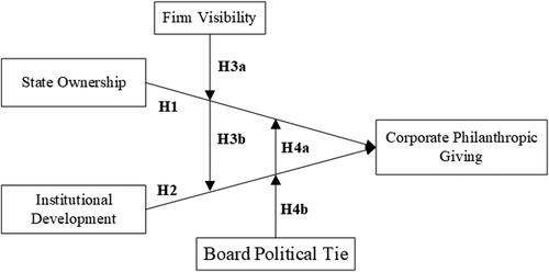 Figure 1. The conceptual model.Source: Derived From H1-H4.
