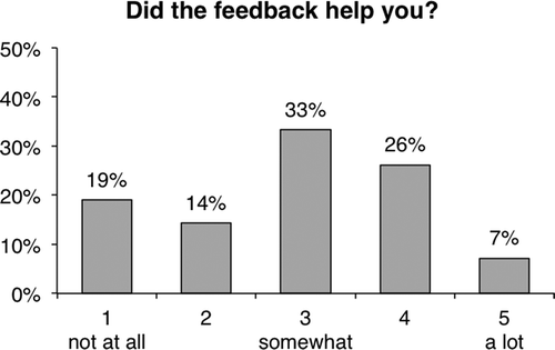 Figure 11. Results of the questionnaire item: “Did the feedback texts help you?”