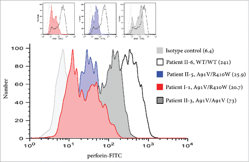 Figure 2. Intracellular PRF expression in selected family members. Intracellular PRF expression in CD56+CD8− NK cells in patients I-1, II-3, II-5, and II-6 (serving as WT perforin control); in parenthesis is the median fluorescence intensity. Of note, patient II-3, who is homozygous for the A91V mutation but has remained healthy, demonstrates reduced, but appreciable PRF levels.