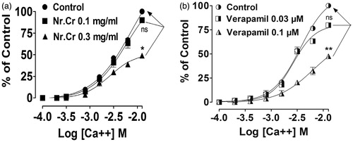 Figure 4. Concentration–response curves of Ca+2 (CRCs) in the absence and the presence of (a) crude extract of N. ruderalis (Nr.Cr) and (b) verapamil on isolated rabbit trachea. Values are expressed as mean ± SEM, n = 3, *p < 0.05, **p < 0.01 versus control, one-way ANOVA, followed by Dunnett’s test.