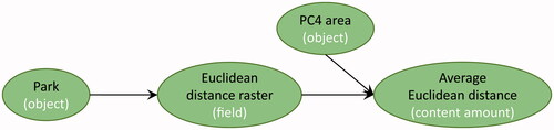 Figure 6. An abstract workflow formed by concepts.