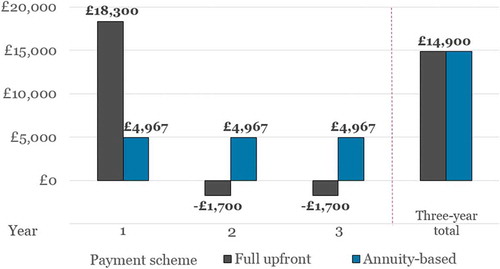 Figure 1. Annual and total net budget impact per patient over the first three years, according to payment scheme (i.e., full upfront and annuity-based payments).