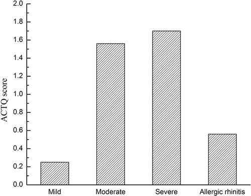Figure 2. Mean score of ACTQ results according to severity of asthma.