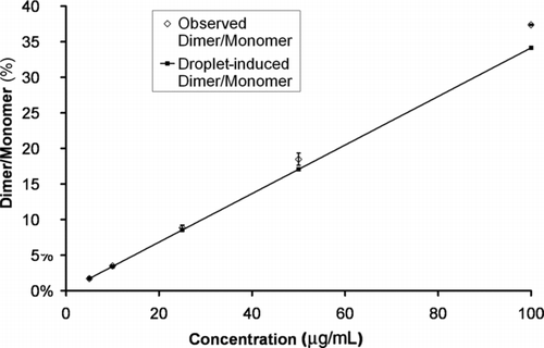 FIG. 5 The ratios of dimer to the total number of dimer and monomers at pH 7 observed by ES-DMA as a function of Rituxan concentration at 5, 10, 25, 50, and 100 μg/mL (rhombuses). Ratios from droplet-induced dimers (line with filled squares) at the same concentrations calculated based on EquationEquation (6).