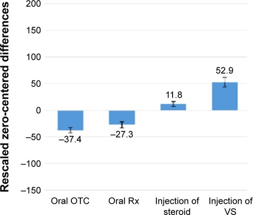 Figure 1 Impact of varying the type of treatment upon utility premium.