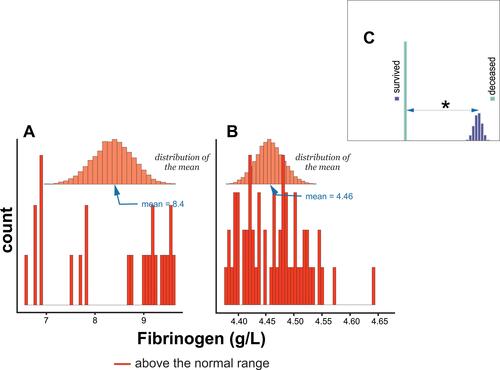 Figure 5 Histogram of Fibrinogen levels distribution in (A) subjects who survived COVID-19 infection, (B) deceased subjects, and (C) comparison of differences in means between survived and deceased subjects. * - denotes P < 0.05.