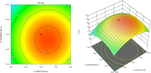 Figure 1. 2D and 3D graphs depicting the relationship between extraction yield and both amplitude and temperature.