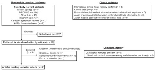 Figure 1 Flowchart of trial process.