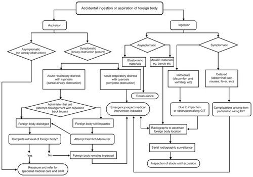 Figure 1 A flowchart for management of ingestion or aspiration can aid clinicians to make instant decisions in the event of this emergency.