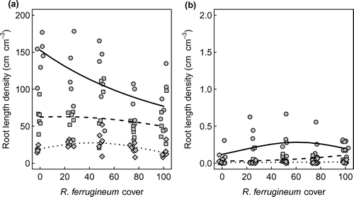 Figure 5. Depth distribution of the length density of roots with diameter less than 2 mm (a) and diameter higher than 2 mm (b) as affected by Rhododendron ferrugineum cover. Note that the scales of the response axes of the two panels differ by a factor 100. Symbols are observed values, lines show predictions of generalized linear models. Dots and solid lines represent the upper (0–5 cm) soil layer, square symbols and dashed lines represent the middle (5–10 cm) soil layer and rhombi and dotted lines represent the lower (10–20 cm) soil layer.