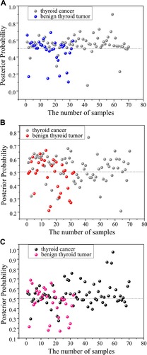 Figure 3 Scatter plots of posterior probability of blood plasma SERS spectra belonging to benign thyroid tumor and thyroid cancer, based on (A) PC1 and PC3, (B) PC1 and PC17, and (C) PC3 and PC17.