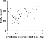 Figure 2 Relationship between steady-state plasma glucose concentration (SSPG) and creatinine clearance. [Open circles, closed triangles, and open squares indicate sham-operated rats, unilateral heminephrectomy, and 5/6Nx, respectively. When the relationship was limited to the 5/6Nx rats, an inverse correlation was observed between SSPG and creatinine clearance (r = − 0.65, p < 0.05, dashed line).]