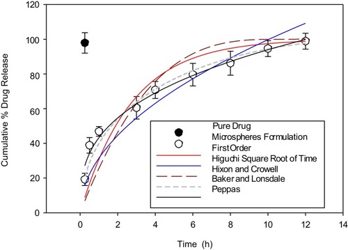 Figure 8 SPP release kinetics model fitting over time (hours) against the percentage cumulative drug release of SPP (n=3). Error bars indicate the standard deviation.