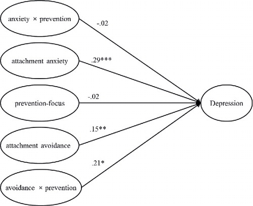 Figure 1. Path Coefficients for the Moderation Effect of Prevention-Focus on the Relationships Between Insecure Attachment and Depression. Note. Unstandardized regression coefficients were used for the path coefficients. Covariance estimates for extraneous variables were not provided for the presentation purpose.