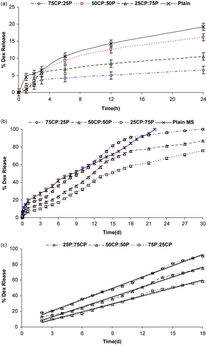 Figure 6.  Comparative release profile of uncoated and polyelectrolyte-coated dexamethasone-loaded alginate microspheres in 0.01 M PBS (pH 7.4) at 37°C. Mean ± SD (n = 3). (a) Initial burst release profile for 24 h; (b) Cumulative release for 30 days, and (c) Zero order release kinetic data of combined system (uncoated and polyelectrolyte-coated microspheres) for the initial 18 days.