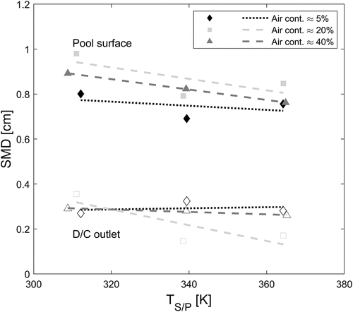 Figure 9. Temperature effect on SMD at the pool surface under ~0.9 m submergence (D0 = 12.48 mm).