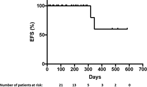 Figure 1. Event-free survival (EFS) in the study cohort as depicted by Kaplan–Meier survival curve. At a mean follow-up of 181 d, median EFS was not reached.