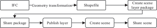 Figure 9. Workflow for online data management