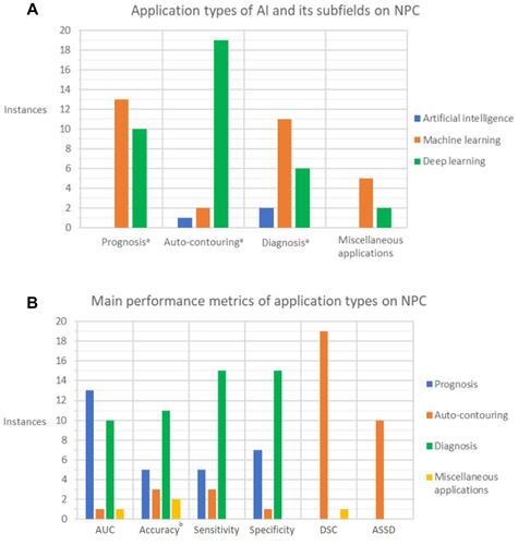 Figure 2 Comparison of studies on AI application for NPC management. (A) Application types of AI and its subfields on NPC; (B) Main performance metrics of application types on NPC.