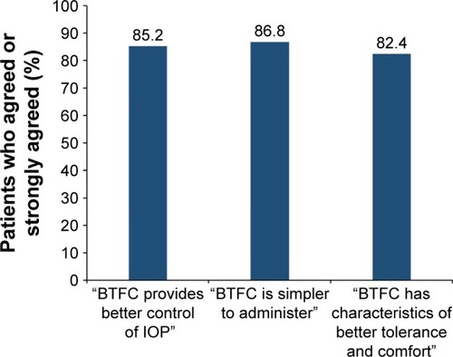 Figure 1 Percentage of patients who agreed or strongly agreed with statements regarding IOP control, ease of use, and tolerability of BTFC compared with previous treatment.