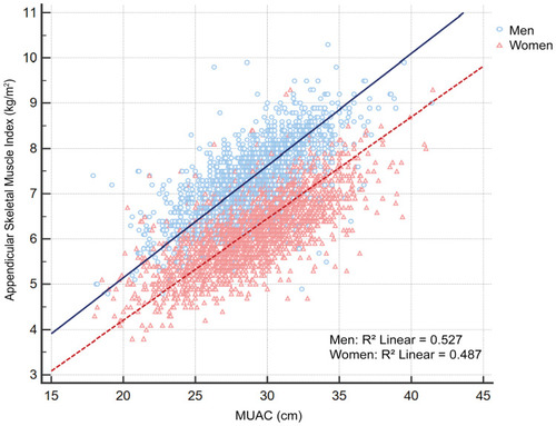 Figure 1 Scatterplots and regression lines reflecting the linear correlations between MUAC and appendicular skeletal muscle mass index (blue circle and solid line for men; red triangle and dotted line for women).