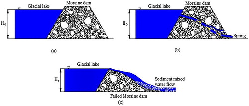 Figure 3. Piping outburst mechanism (a) before failure, (b) piping process and (c) after failure (H0 signifies initial water level and Hr signifies reduced water level after failure).