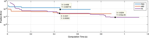 Figure 8. The graphic of computation time [Citation50].