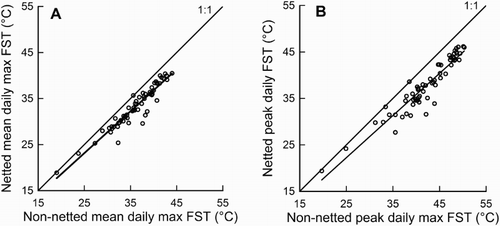 Figure 3. The relationship between daily maximum fruit surface temperature (FST) in the non-netted and netted sites for the A, mean, MXFSTNET = 0.92 (± 0.005) MXFSTNONET; P < .001, R2 = 0.90, n = 63, and B, hottest, PKFSTNET = 0.90 (± 0.006) PKFSTNONET; P < .001, R2 = 0.89, n = 63, of all monitored fruit from 23 December 2014 to 23 February 2015.