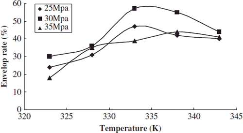 Figure 3. Effects of temperature on the envelop rate.