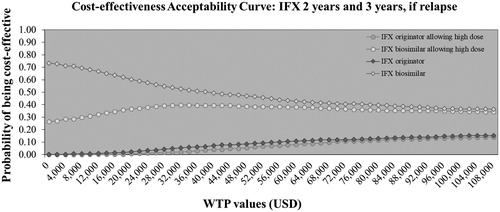 Figure 2. Cost-effectiveness acceptability curve comparing between four regimens. Abbreviations. IFX, infliximab; WTP, willingness-to-pay; USD, United State dollars.