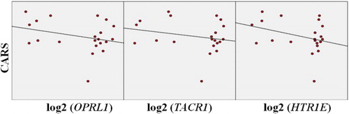 Figure 3. Displaying the scatterplot of the relationship between CARS scores and the OPRL1, TACR1, and HTR1E genes in the ASD group.