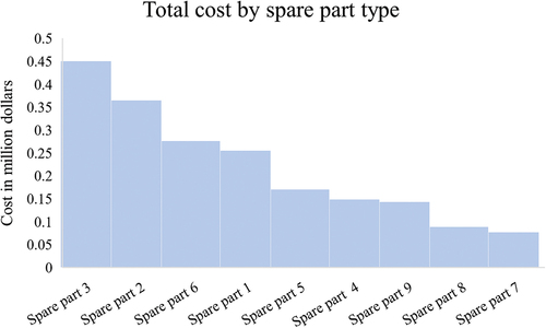 Figure 11. The total cost of each spare part over the 12 periods
