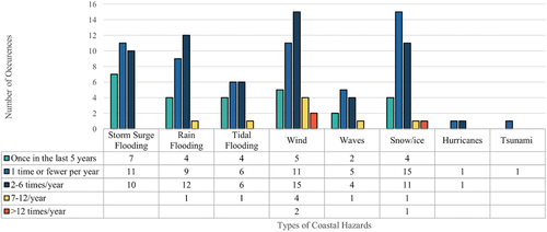 Figure 6. Respondent perceptions of types and frequency of coastal hazards that impact their shipyard operations in the last five years (N = 43 respondents).