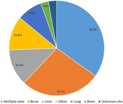 Figure 1 Proportion of 333 breast cancer patients with single and multiple sites of metastasis.