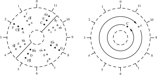 Figure 68. In the annular spaces, traditional transposition and inversion are geometrically straightforward, corresponding to rotation and reflection (here around the solid line). By contrast, dualistic transpositions-along-the-chord move inversions in opposite directions and hence do not correspond to standard geometrical symmetries.