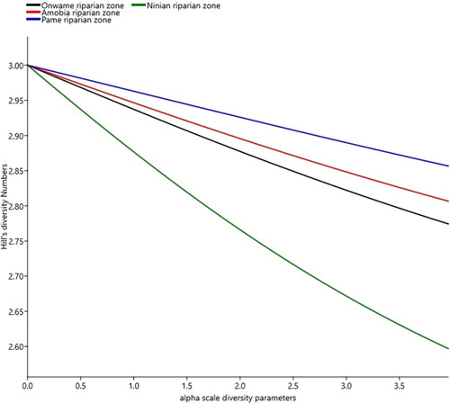 Figure 5. Hill numbers showing diversity profiles among the four riparian systems, in the protected and unprotected areas. Variability in the shape of the curves is indicative of species evenness distribution patterns in each of the four riparian systems. Thus, shallow curve reflects high diversity of a site, while steep curve indicates less diversity.