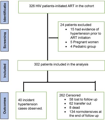 Figure 1 Flowchart diagram of the study profile.